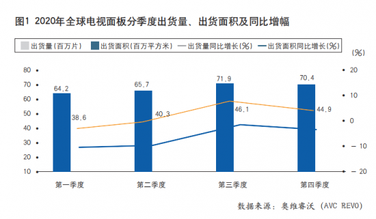 面板供应持续紧张，电视机产业上游供应链关系加快重塑