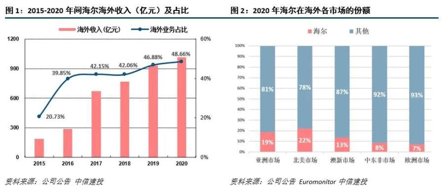 海尔智家预计2021年利润增46.57% 场景品牌成新增长点