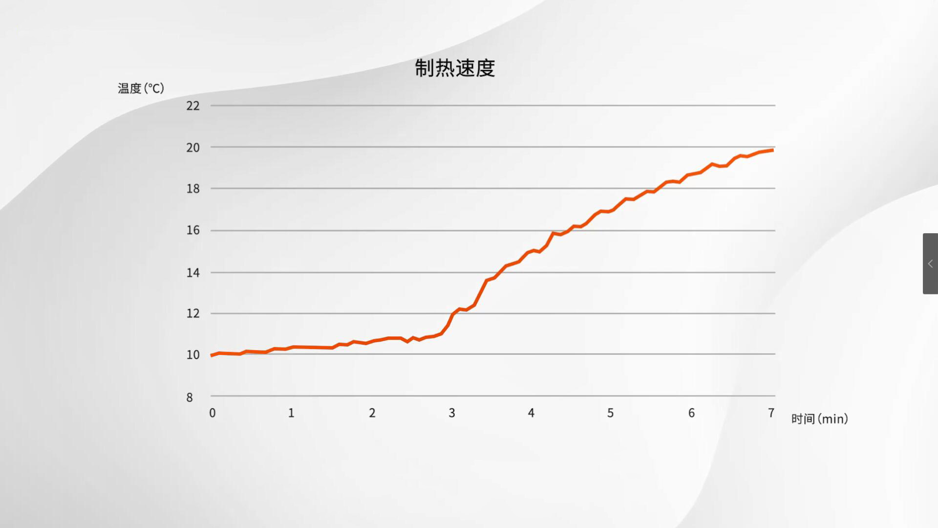6-制热速度实验.jpg